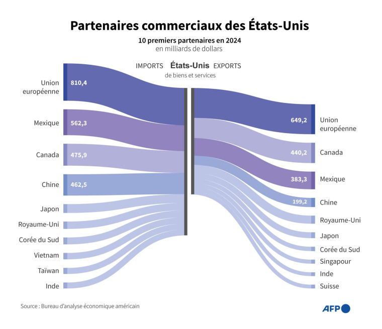 Graphique montrant les 10 principaux partenaires commerciaux des États-Unis en 2024, avec la valeur des importations et exportations de biens et services des États-Unis, selon le Bureau américain d'analyse économique ( AFP / Jonathan WALTER )
