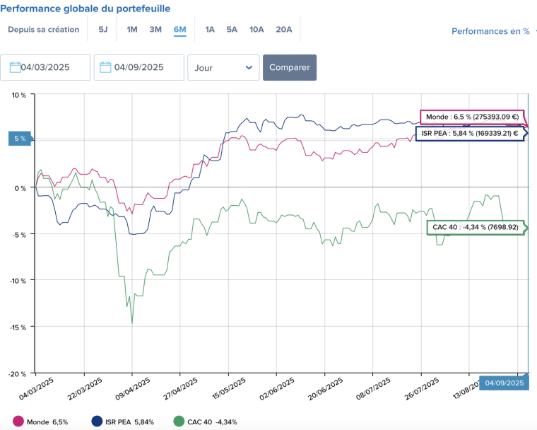 Le Dax allemand affiche un gain de près de 6% sur les six derniers mois et le Nasdaq caracole en tête avec un gain de 15%.