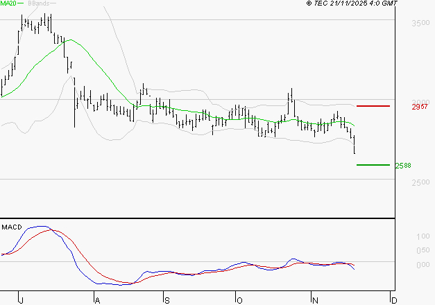 FNAC DARTY : La tendance baissière peut reprendre