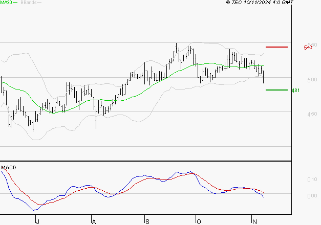 DERICHEBOURG : Sous les résistances, une consolidation est probable