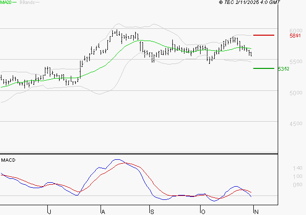COVIVIO : La tendance baissière peut reprendre
