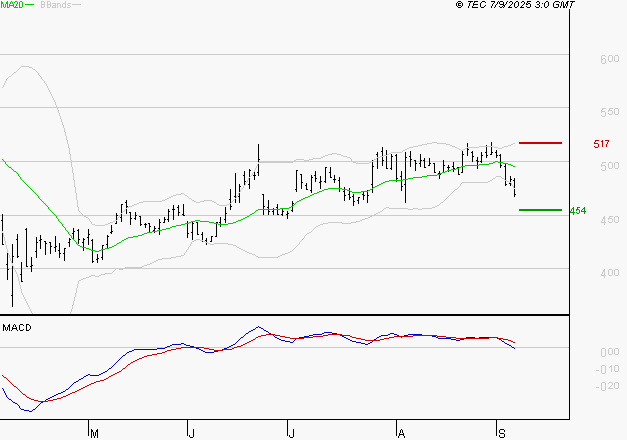 MAUREL ET PROM : La tendance baissière peut reprendre