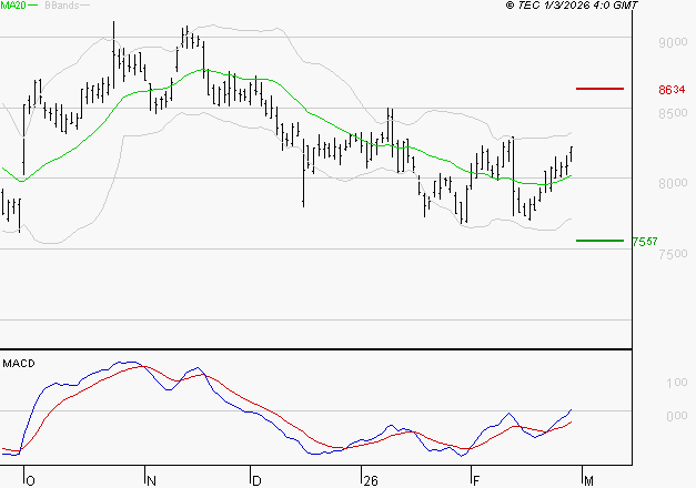 SANOFI : Le mouvement reste haussier