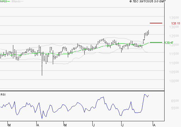 BIOMERIEUX : Risque de correction sous les résistances