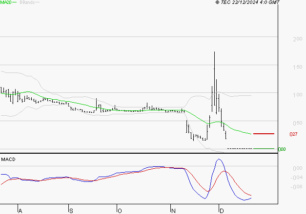 ATOS : Sous les résistances, une consolidation est probable