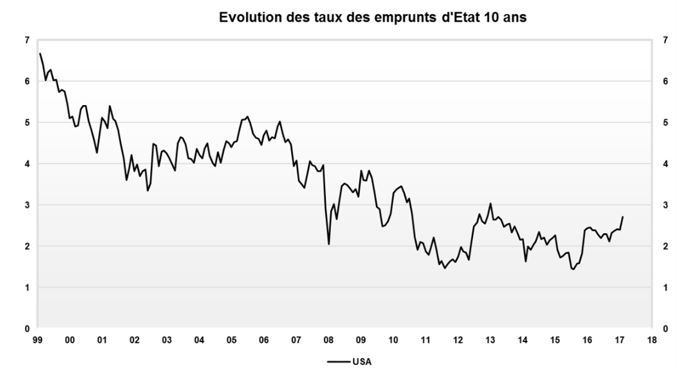 Les taux ne devraient pas dépasser 3% aux USA, niveau qui constitue, d’un point de vue graphique, une résistance majeure. (crédits : Factset, Valquant Expertyse)
