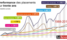 La Bourse a rapporté 1.352% en trente ans. (© Le Revenu)