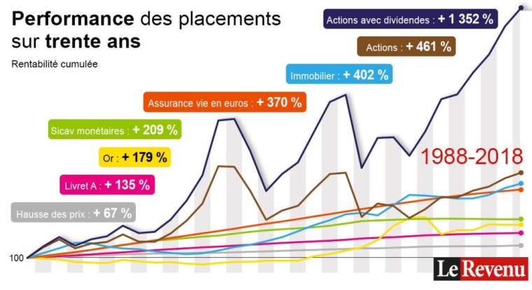 La Bourse a rapporté 1.352% en trente ans. (© Le Revenu)