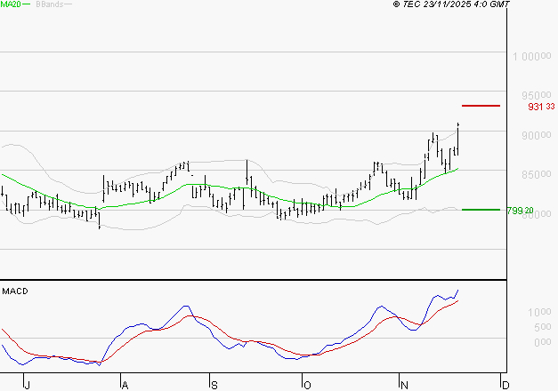 ROBERTET : Les signaux haussiers sont intacts