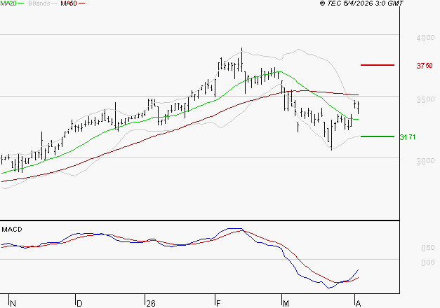 REXEL : L'analyse ne suggère pas de baisse à moyen terme