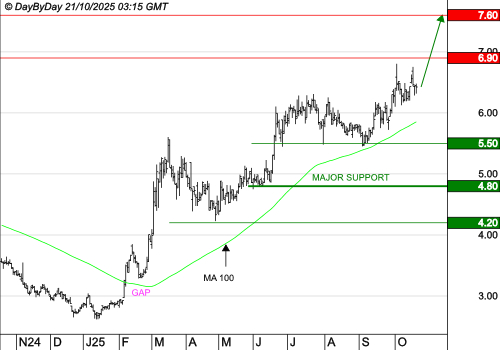 SES : La tendance de fond est clairement orientée à la hausse