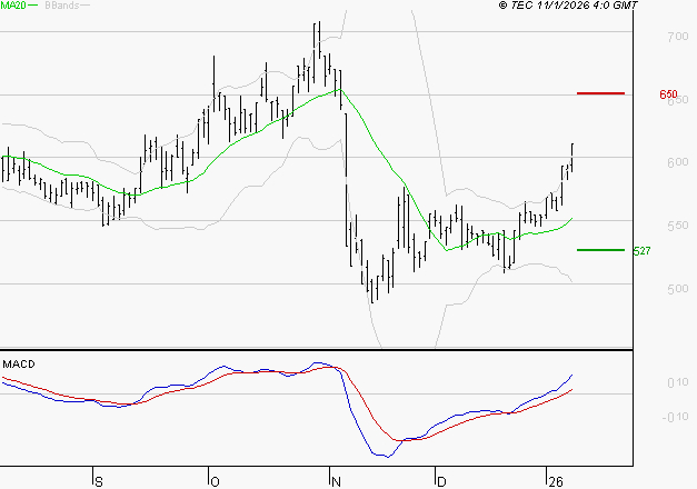 SES : Les signaux haussiers sont intacts