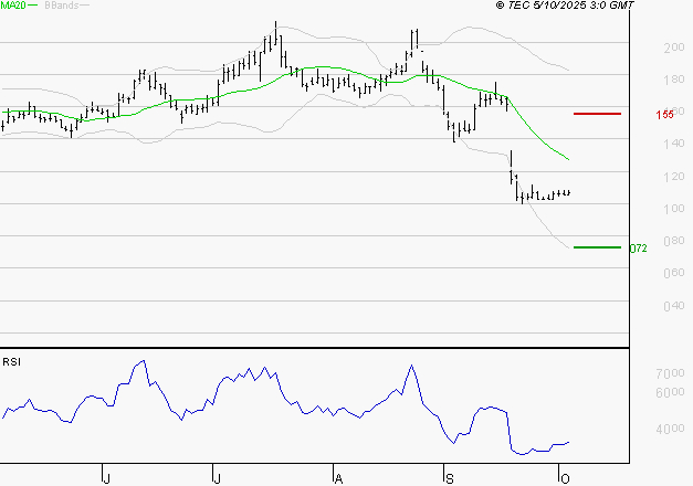 SOLUTIONS 30 SE : Surveiller le comportement des cours sur les supports