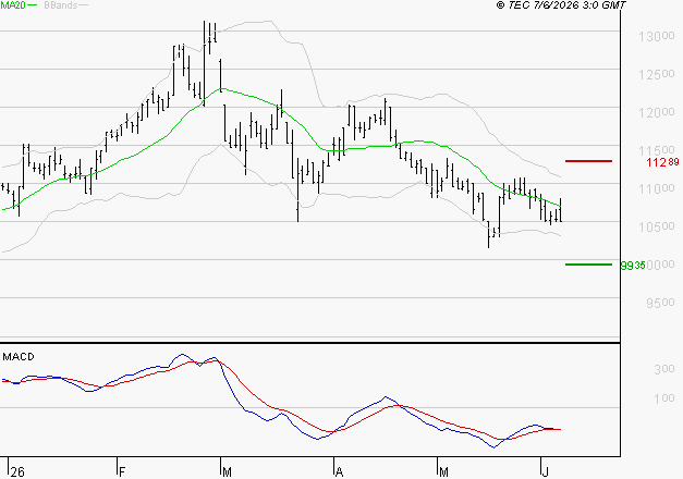 ALTAREA : Sous les résistances, une consolidation est probable