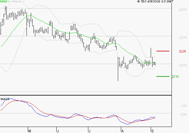 TECHNIP ENERGIES NV : Retour possible sur les supports