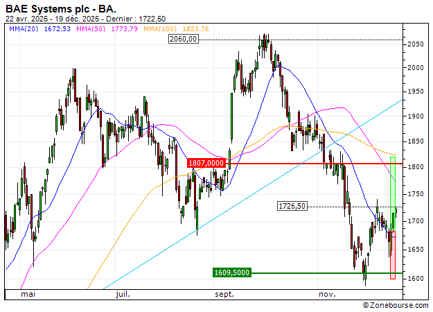 BAE Systems plc : Prises de bénéfices sur le turbo CALL Société Générale 6G16S (+12.50%) (6G16S)