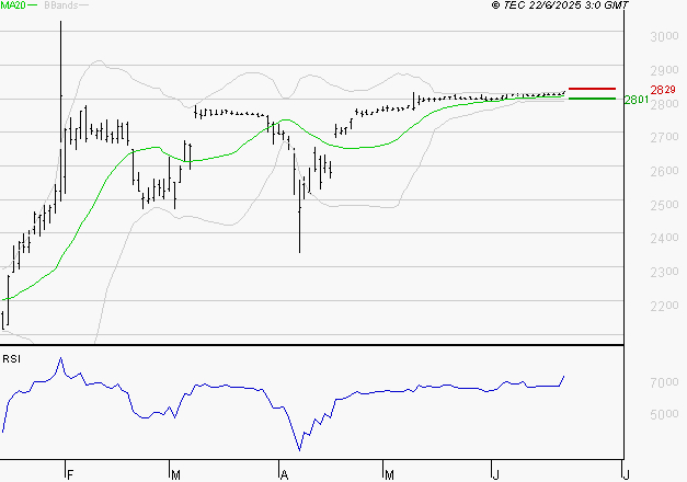 VERALLIA : Attendre une correction pour se positionner