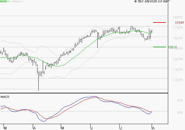 GAZTRANSPORT ET TECHNIGAZ : Le mouvement n'incite pas à revenir à très court terme
