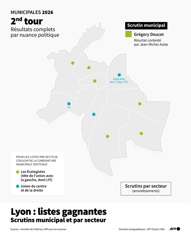 Carte de Lyon montrant la nuance politique des listes gagnantes aux élections municipales 2026 dans chaque secteur, selon les données du ministère de l'Intérieur ( AFP / Nalini LEPETIT-CHELLA )