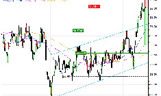 Veolia Environnement : Une configuration surachetée (41N9S)