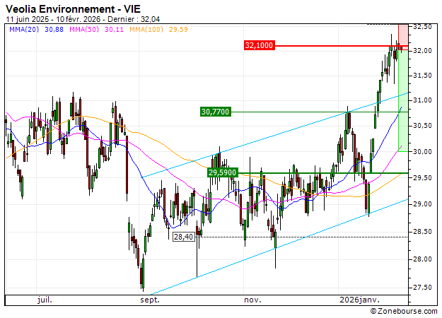 Veolia Environnement : Une configuration surachetée (41N9S)