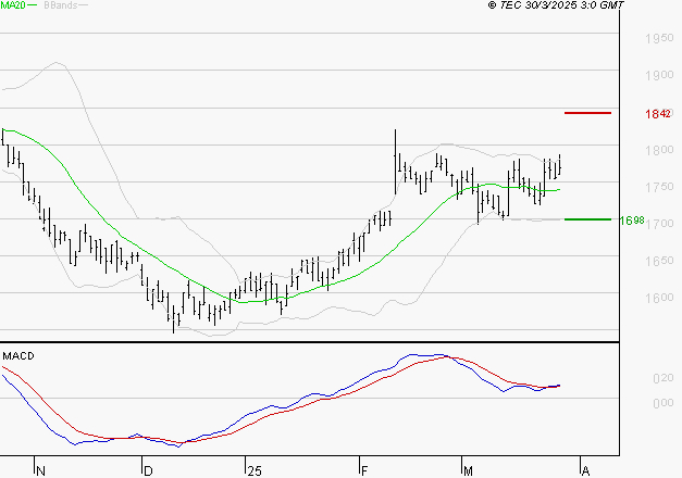 CARMILA : Les signaux haussiers sont intacts