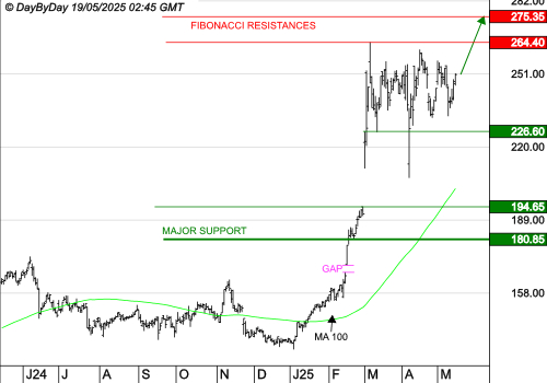 THALES : Les cours progressent encore
