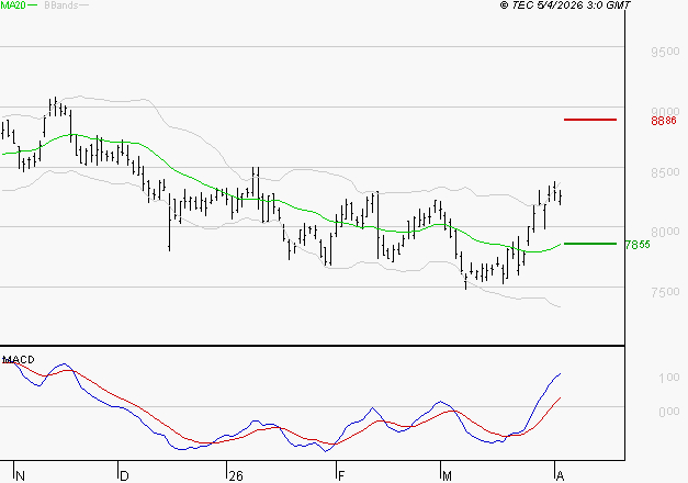 SANOFI : Le mouvement reste haussier