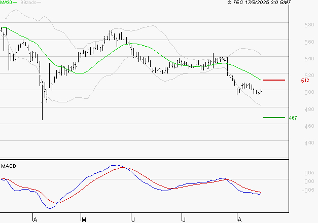 BOLLORE : Sous les résistances, une consolidation est probable
