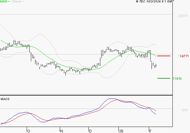 SOPRA : La tendance baissière peut reprendre