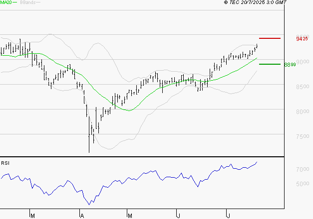 WENDEL : Risque de correction sous les résistances