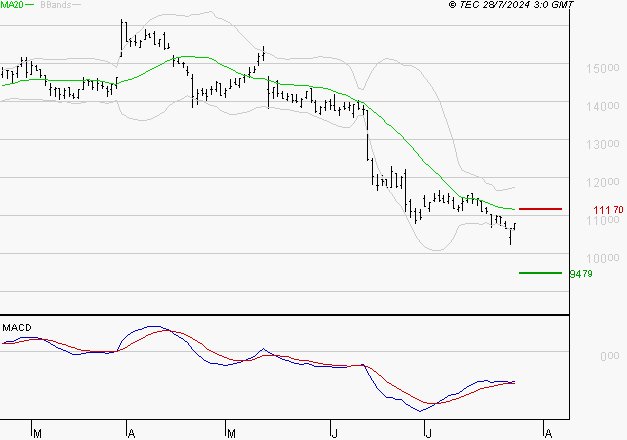TRIGANO : Attendre un test du support