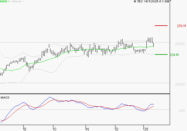 SCHNEIDER ELECTRIC SA : Les signaux haussiers sont intacts