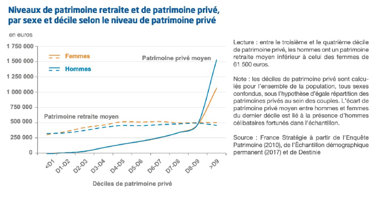 Niveaux de patrimoine retraite et de patrimoine privé