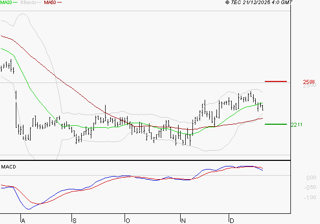 IMERYS : Une consolidation vers les supports est probable