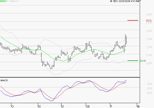 AIR FRANCE-KLM : Les signaux haussiers sont intacts