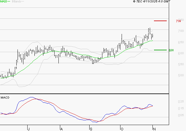 SES : Le mouvement reste haussier