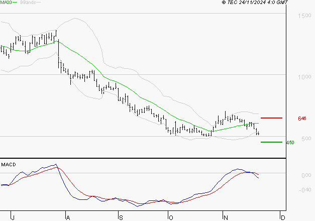 EMEIS : Sous les résistances, une consolidation est probable