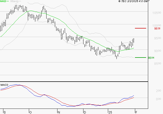 GECINA : Les signaux haussiers sont intacts