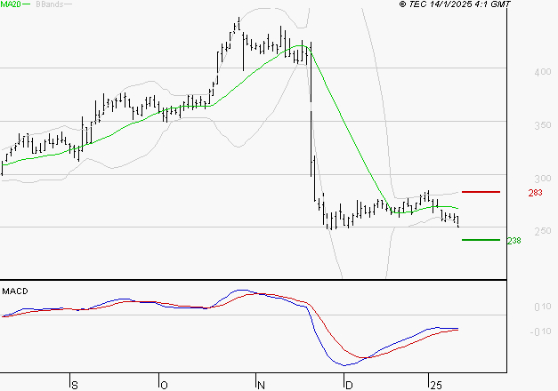 ELIOR : Attendre un test du support