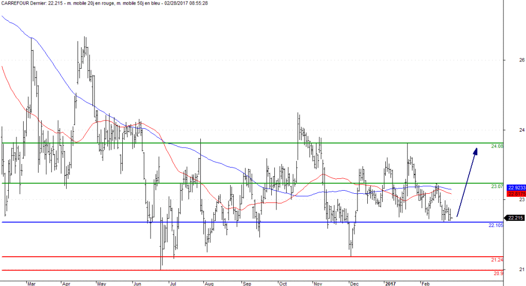 L'analyse technique de Carrefour. (© Trading Central)