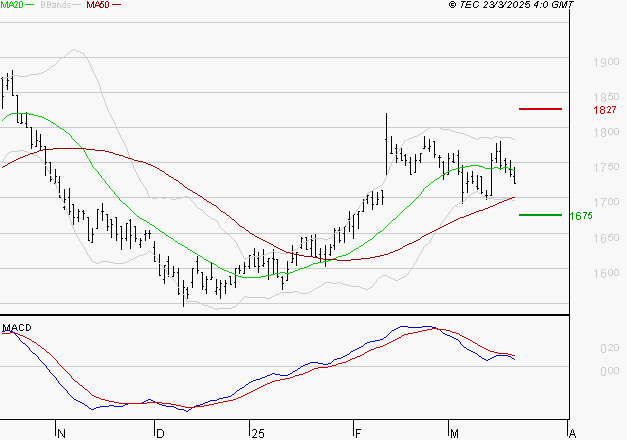 CARMILA : La consolidation peut se poursuivre