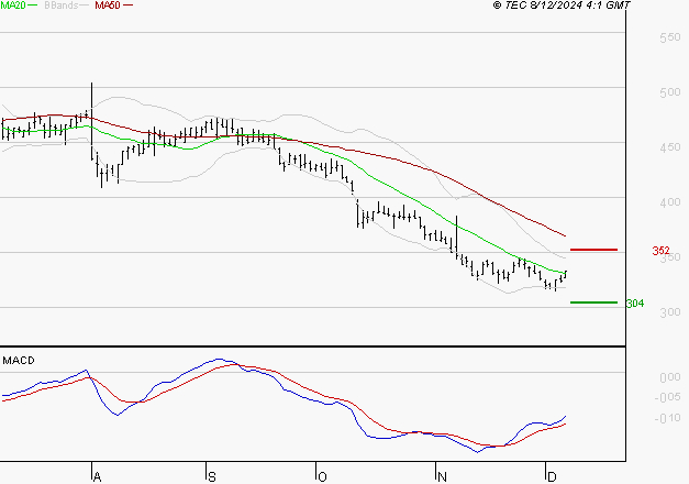 SES : Attendre un test du support