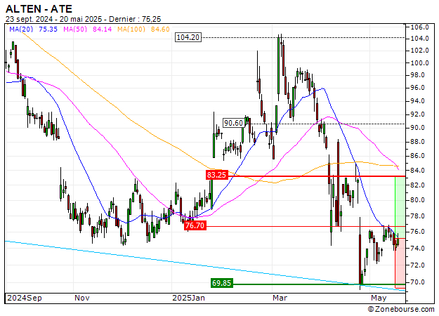 ALTEN : Rebond technique en formation (3138S)