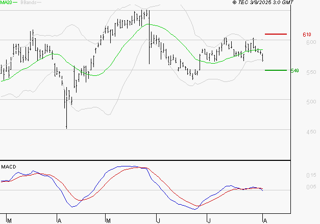 DERICHEBOURG : La tendance baissière peut reprendre