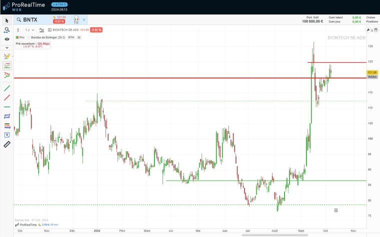 Si les prix de l’action BioNTech parviennent à se maintenir à la hausse et à poursuivre leur progression, on pourrait anticiper une montée jusqu′au prochain niveau de résistance à 185 $.