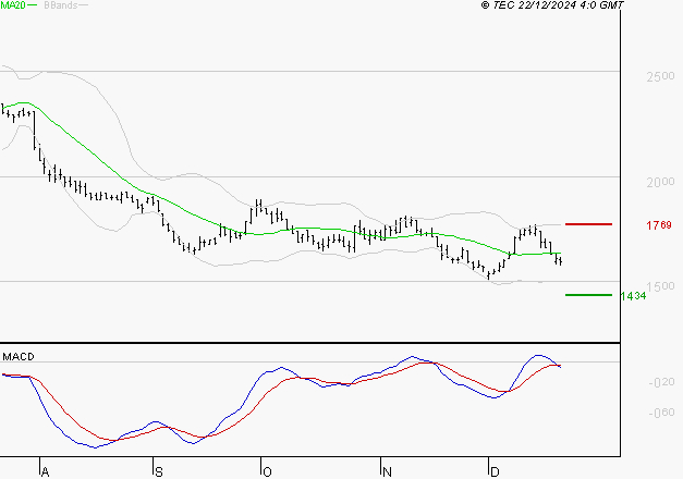MANITOU : Sous les résistances, une consolidation est probable