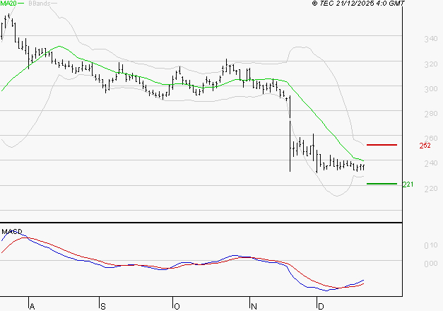 VIVENDI : Attendre un test du support