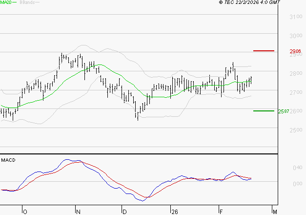 BUREAU VERITAS : La situation technique est plutôt incertaine