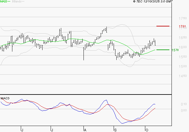 COFACE : Les signaux haussiers sont intacts